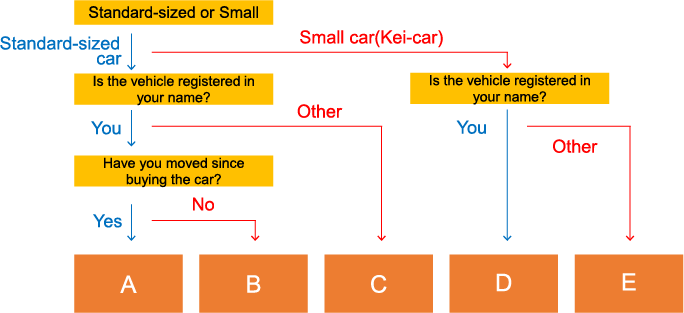 Flowchart of Required